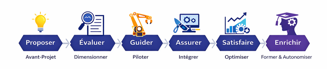 La Méthode Pégase, Déployer le potentiel industriel